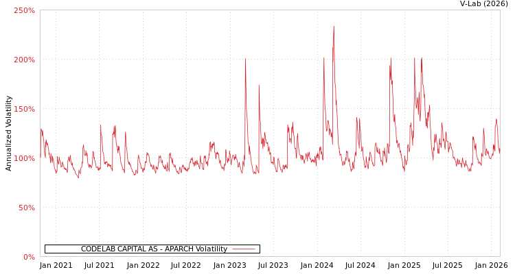 graph of CODELAB CAPITAL AS APARCH