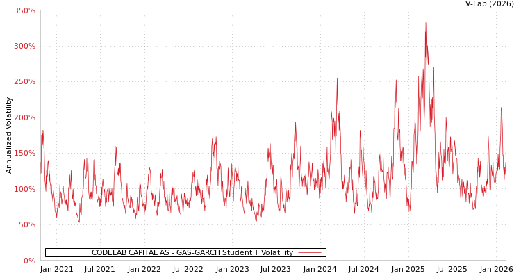graph of CODELAB CAPITAL AS GAS-GARCH-T