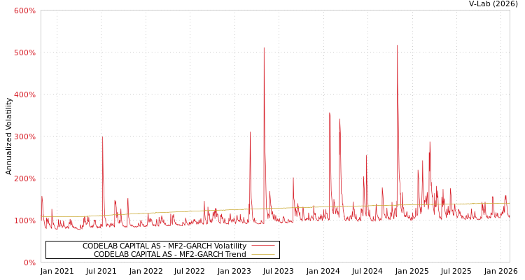 graph of CODELAB CAPITAL AS MF2-GARCH