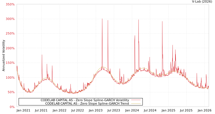 graph of CODELAB CAPITAL AS S0GARCH