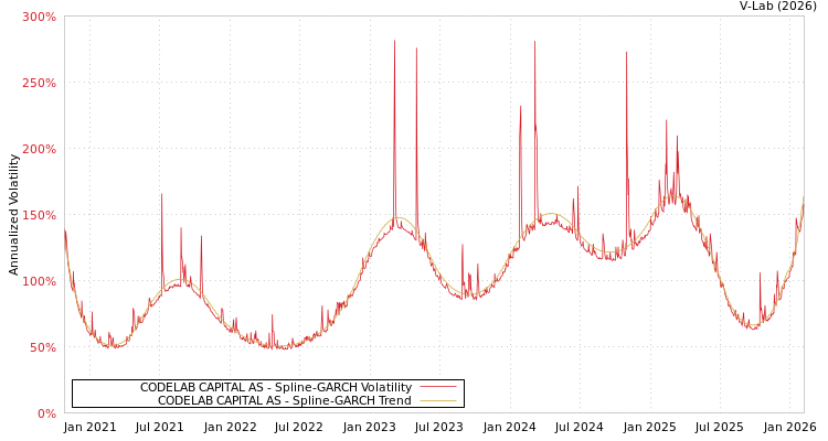graph of CODELAB CAPITAL AS SGARCH