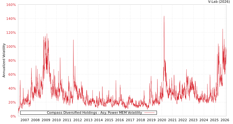 graph of Compass Diversified Holdings APMEM