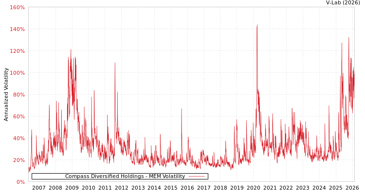 graph of Compass Diversified Holdings MEM