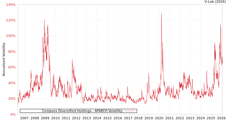 graph of Compass Diversified Holdings APARCH