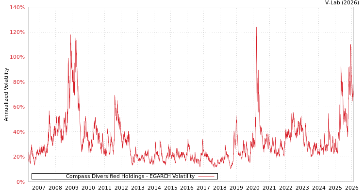 graph of Compass Diversified Holdings EGARCH