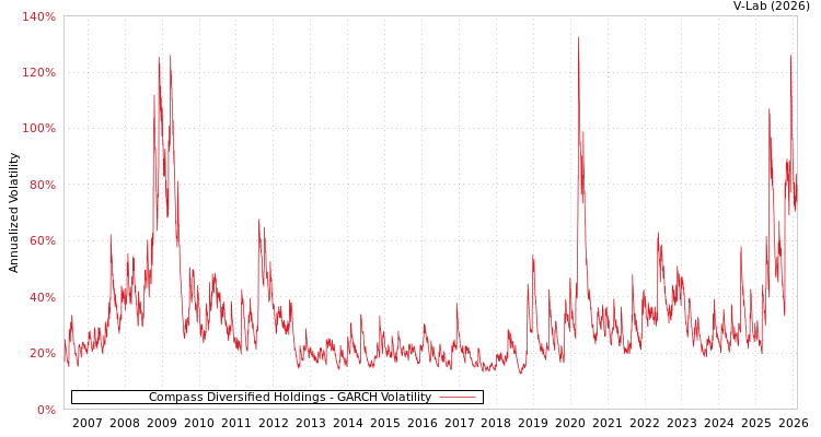 graph of Compass Diversified Holdings GARCH
