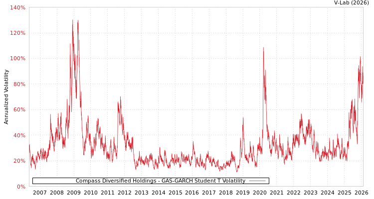 graph of Compass Diversified Holdings GAS-GARCH-T