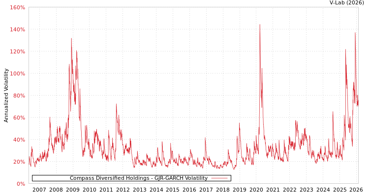 graph of Compass Diversified Holdings GJR-GARCH