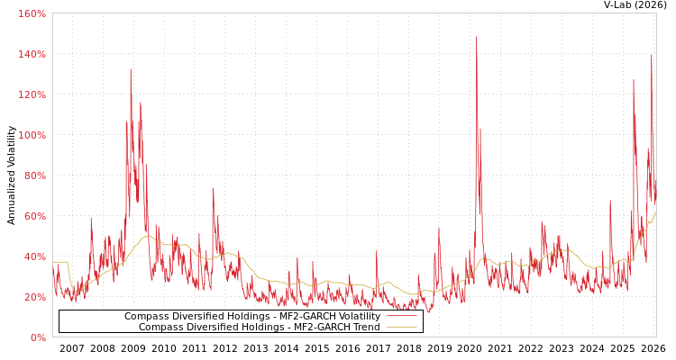 graph of Compass Diversified Holdings MF2-GARCH