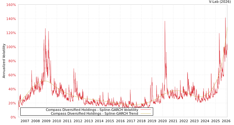 graph of Compass Diversified Holdings SGARCH