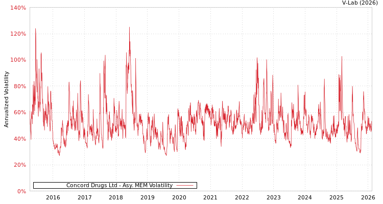 graph of Concord Drugs Ltd AMEM