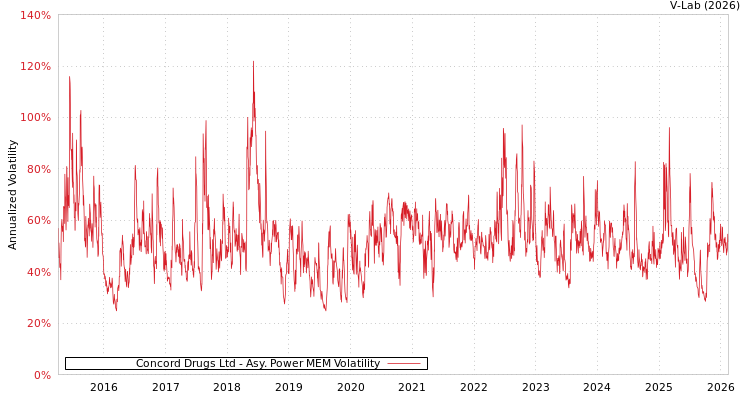 graph of Concord Drugs Ltd APMEM