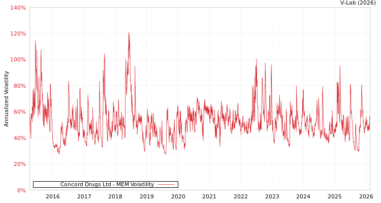 graph of Concord Drugs Ltd MEM