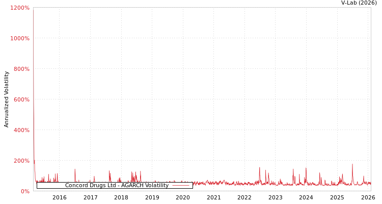 graph of Concord Drugs Ltd AGARCH