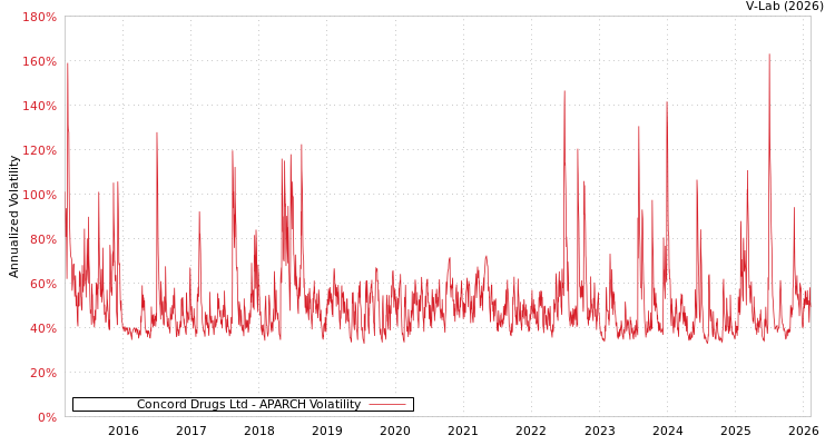 graph of Concord Drugs Ltd APARCH