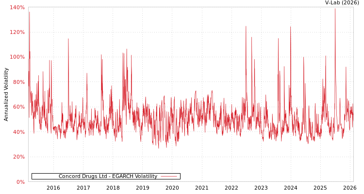 graph of Concord Drugs Ltd EGARCH