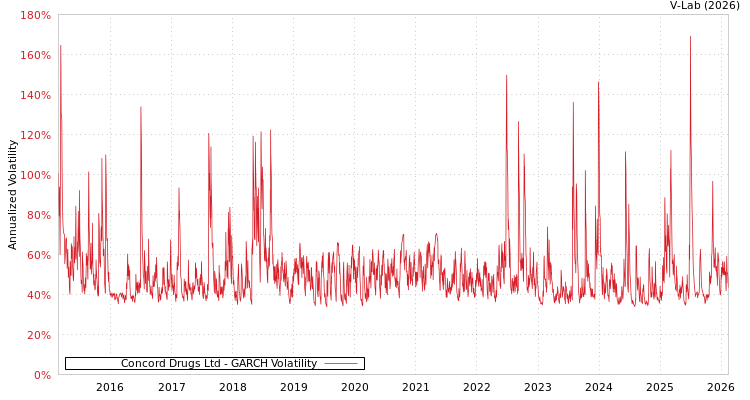 graph of Concord Drugs Ltd GARCH