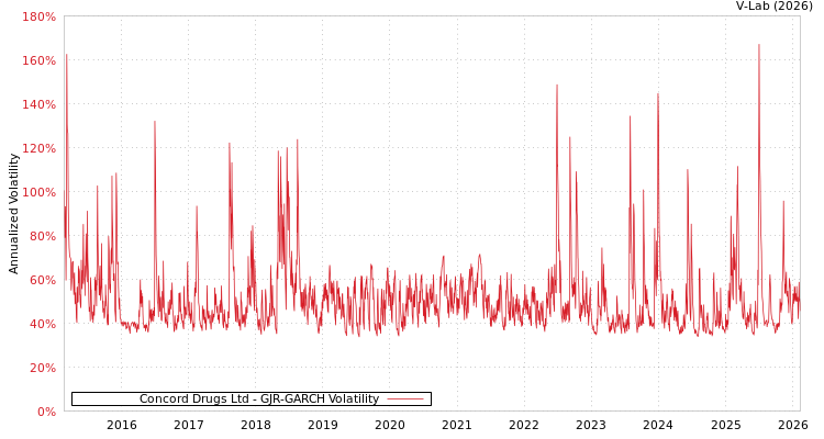 graph of Concord Drugs Ltd GJR-GARCH