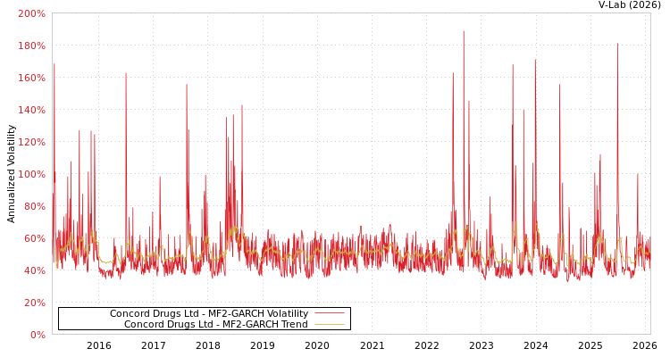 graph of Concord Drugs Ltd MF2-GARCH