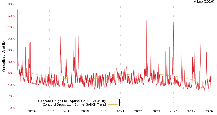 graph of Concord Drugs Ltd SGARCH