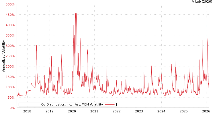 graph of Co-Diagnostics, Inc. AMEM