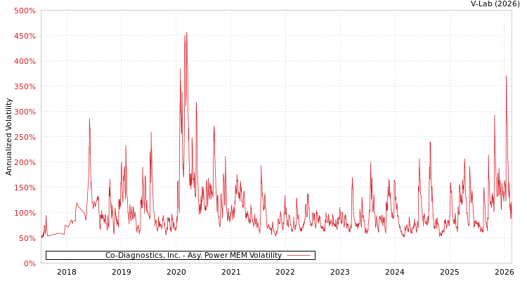 graph of Co-Diagnostics, Inc. APMEM