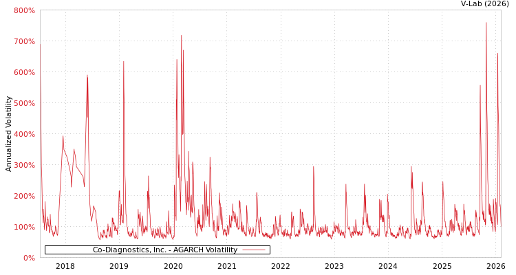 graph of Co-Diagnostics, Inc. AGARCH