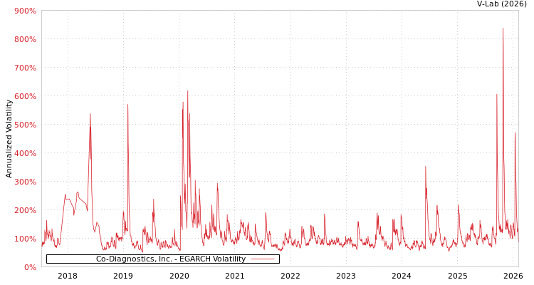 graph of Co-Diagnostics, Inc. EGARCH