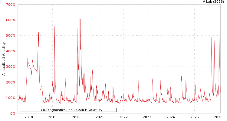 graph of Co-Diagnostics, Inc. GARCH