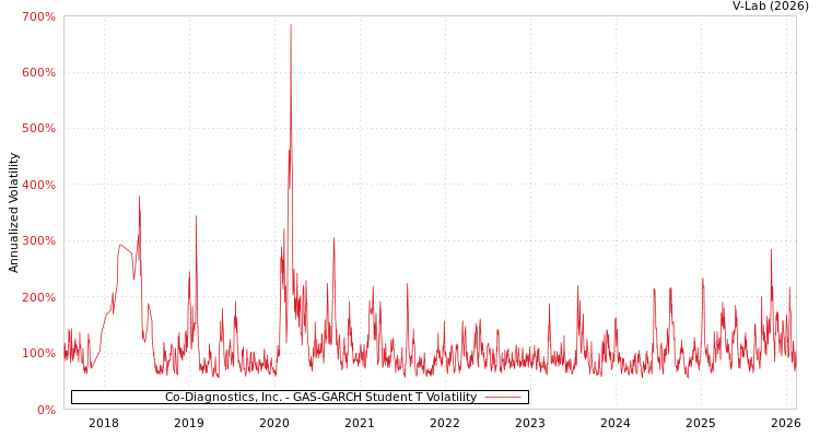 graph of Co-Diagnostics, Inc. GAS-GARCH-T