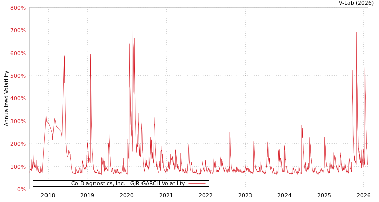 graph of Co-Diagnostics, Inc. GJR-GARCH