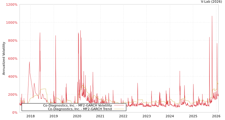 graph of Co-Diagnostics, Inc. MF2-GARCH