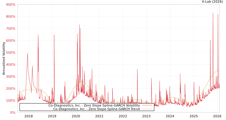 graph of Co-Diagnostics, Inc. S0GARCH