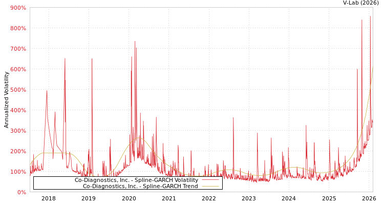 graph of Co-Diagnostics, Inc. SGARCH