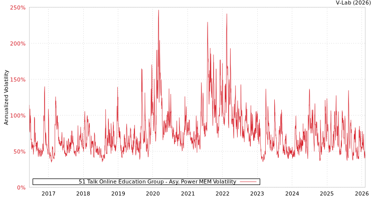 graph of 51 Talk Online Education Group APMEM
