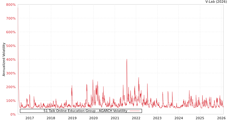 graph of 51 Talk Online Education Group AGARCH