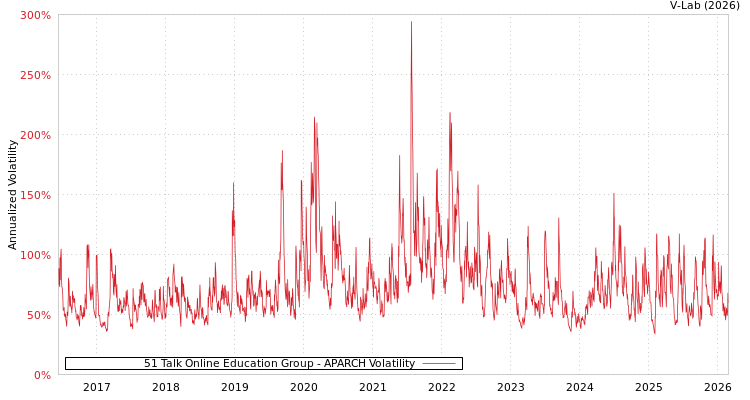 graph of 51 Talk Online Education Group APARCH