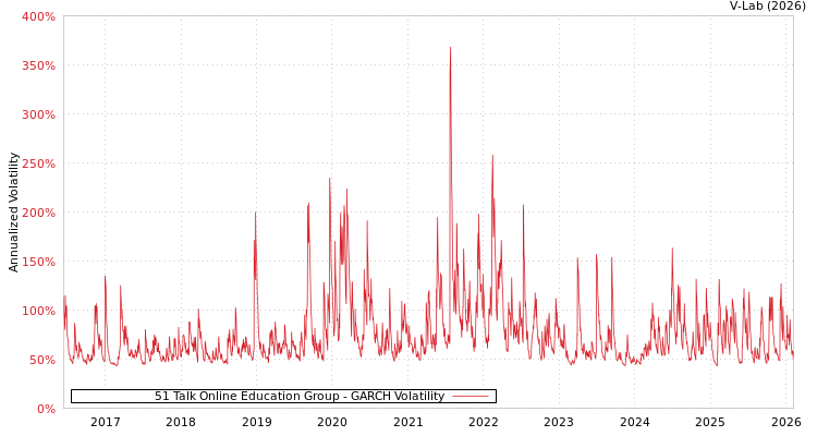 graph of 51 Talk Online Education Group GARCH