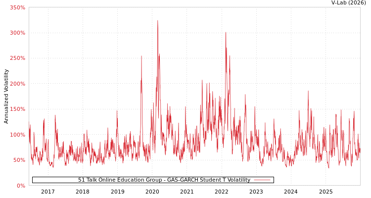 graph of 51 Talk Online Education Group GAS-GARCH-T