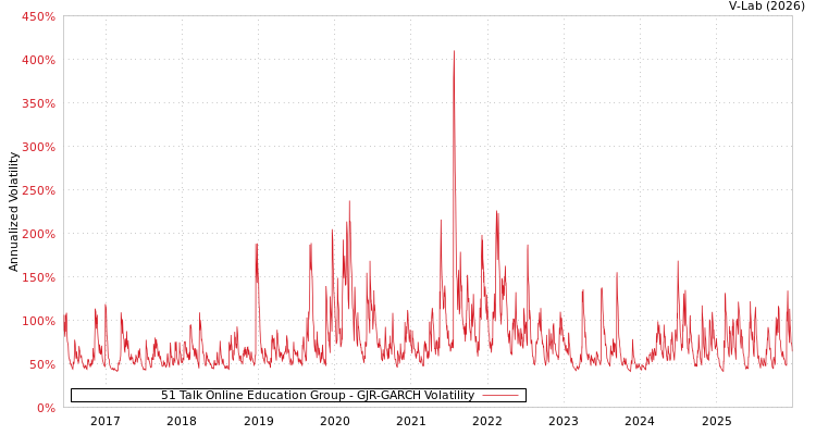 graph of 51 Talk Online Education Group GJR-GARCH