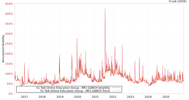 graph of 51 Talk Online Education Group MF2-GARCH