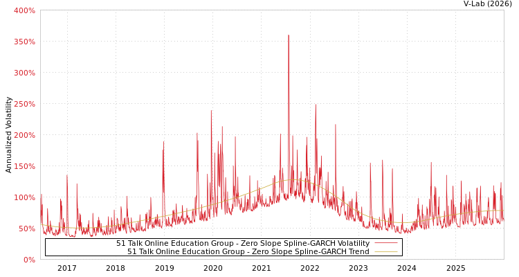 graph of 51 Talk Online Education Group S0GARCH