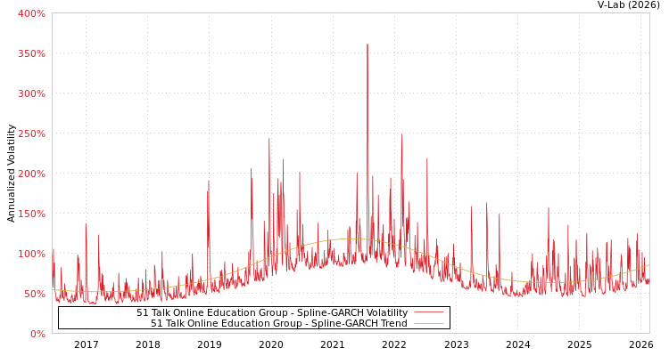 graph of 51 Talk Online Education Group SGARCH