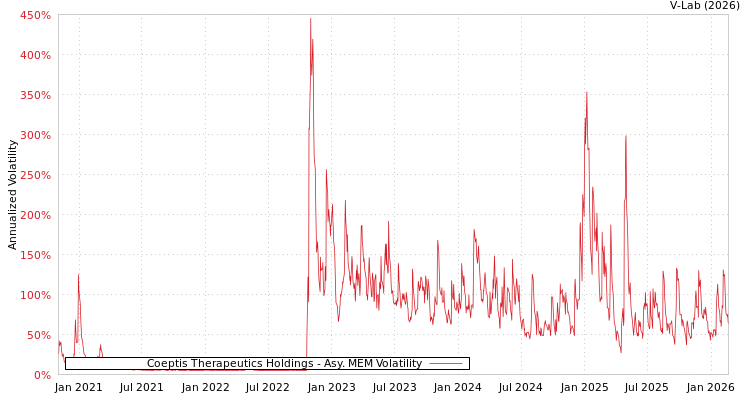 graph of Coeptis Therapeutics Holdings AMEM