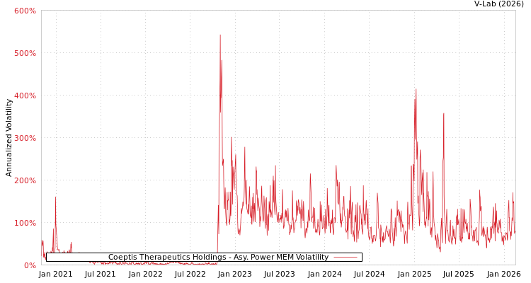 graph of Coeptis Therapeutics Holdings APMEM