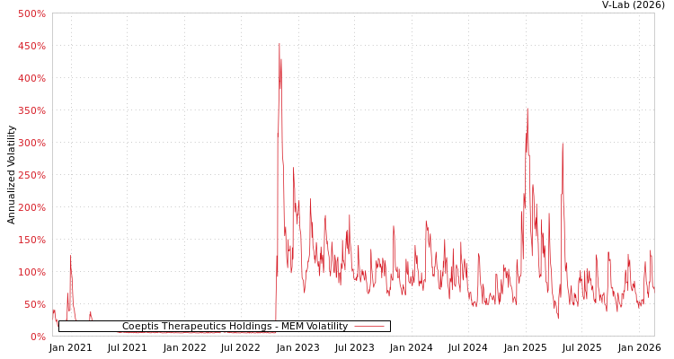 graph of Coeptis Therapeutics Holdings MEM