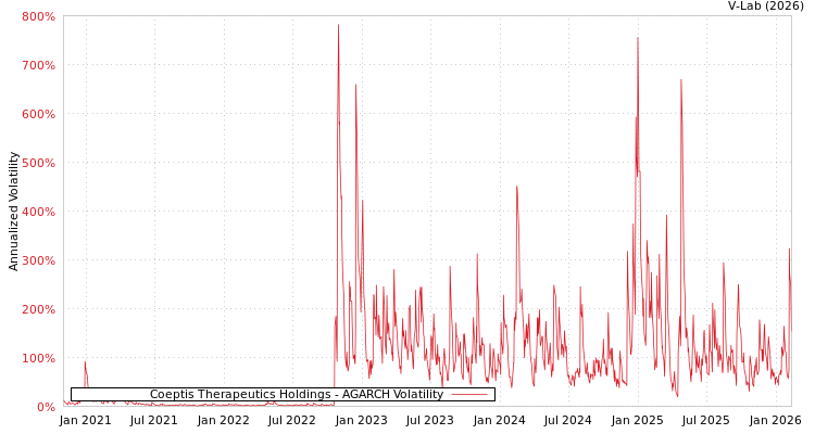 graph of Coeptis Therapeutics Holdings AGARCH