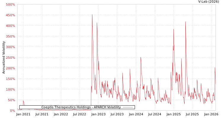 graph of Coeptis Therapeutics Holdings APARCH