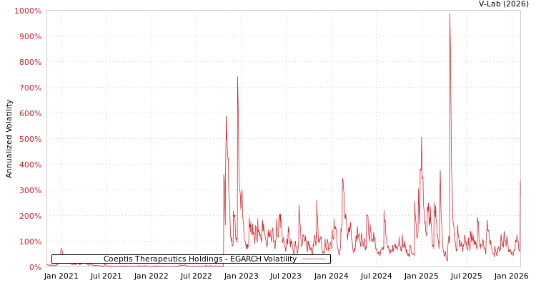 graph of Coeptis Therapeutics Holdings EGARCH