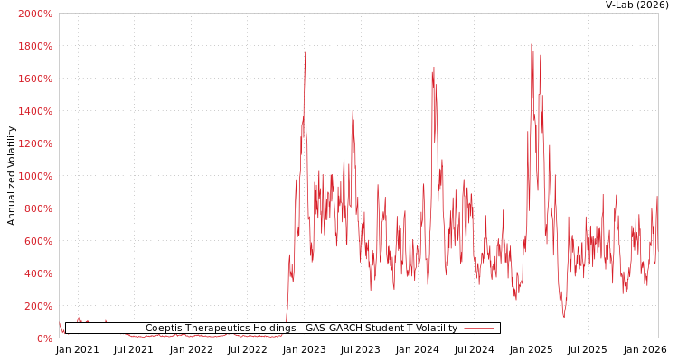 graph of Coeptis Therapeutics Holdings GAS-GARCH-T